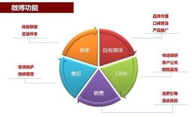 微博運(yùn)營最新重磅干貨 提升轉(zhuǎn)化必知四大維度之市場調(diào)研